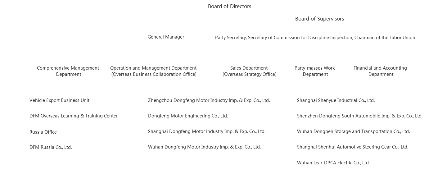 ORGANIZATIONAL STRUCTURE